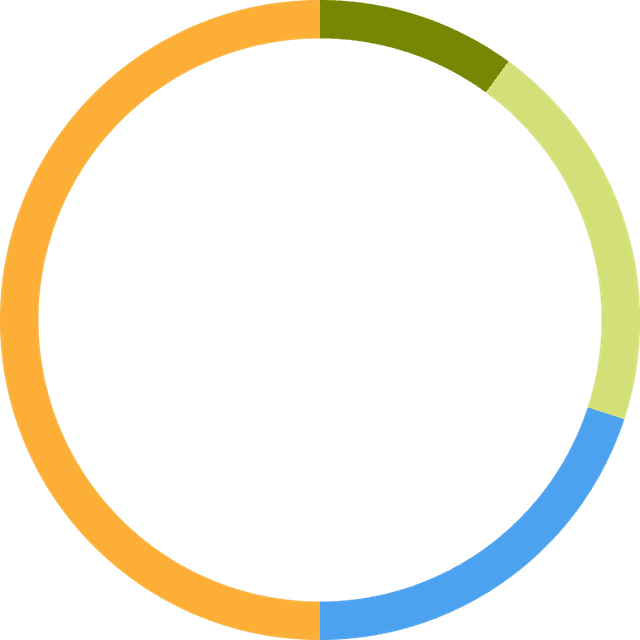 Attendees breakdown chart